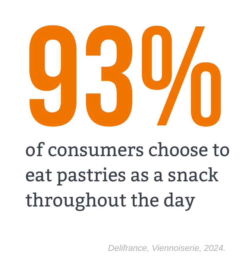 Infographic displaying a statistic that 93% of consumers choose to eat pastries as a snack throughout the day, credited to Delifrance Viennoiserie 2024.