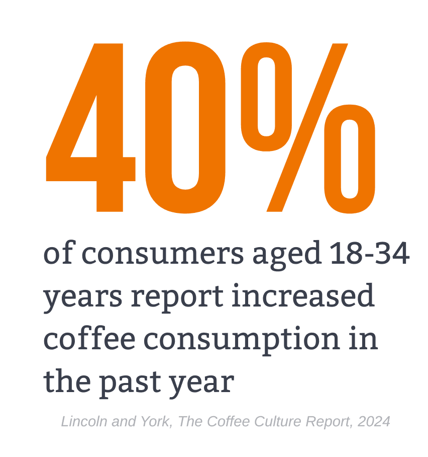 Orange text displaying 40% statistic about young adult coffee consumption, with attribution to Lincoln and York Coffee Culture Report 2024