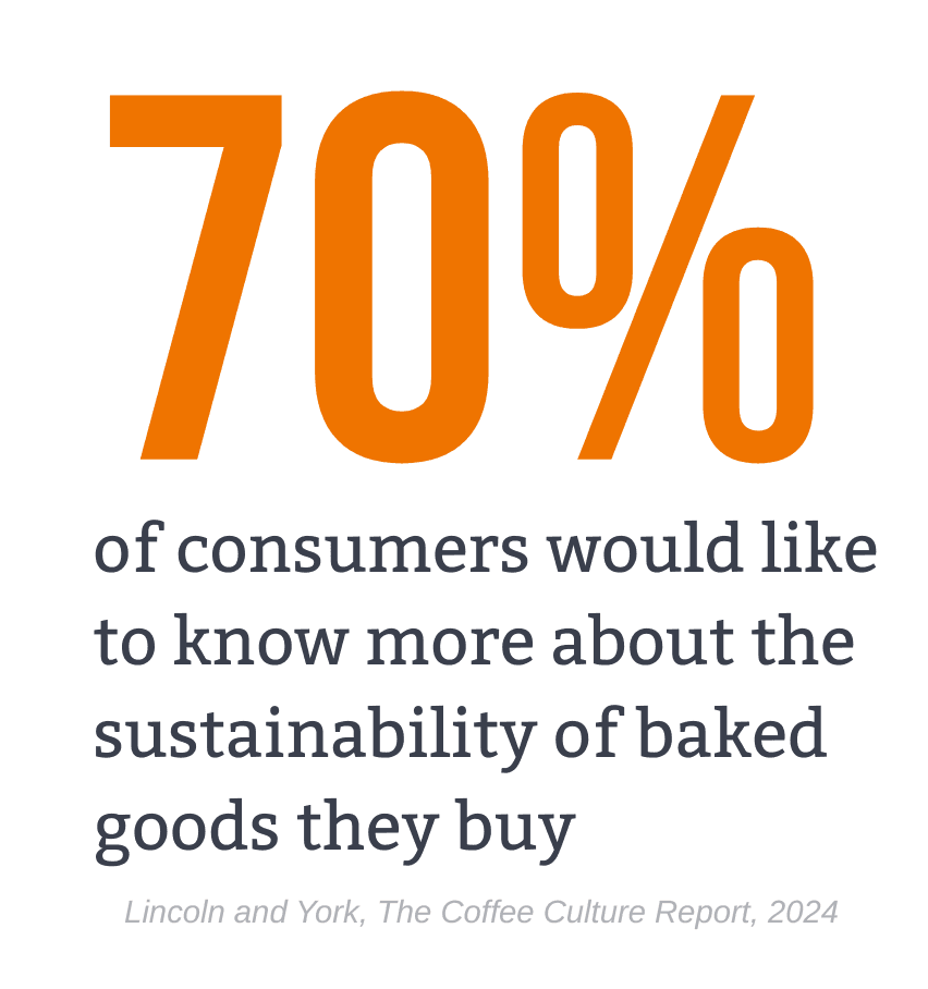 Statistic showing 70% of consumers want more information about the sustainability of baked goods they buy, sourced from Lincoln and York's Coffee Culture Report 2024