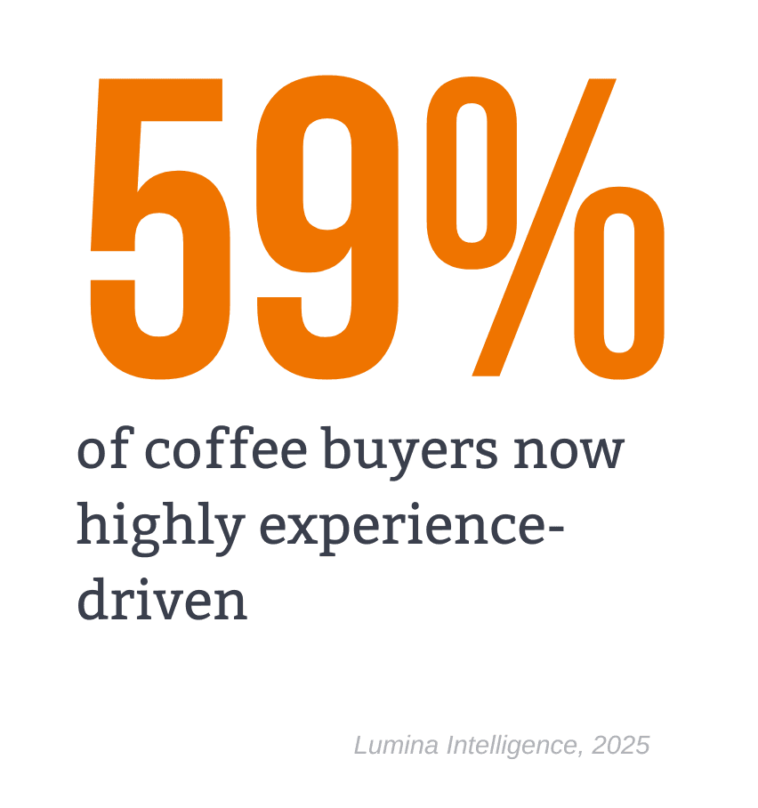 Large orange text displaying 59% with subtext stating 'of coffee buyers now highly experience-driven' and attribution to Lumina Intelligence 2025